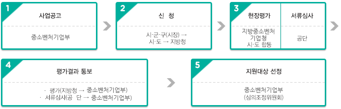 문화관광 시장 육성 사업 지원 절차도